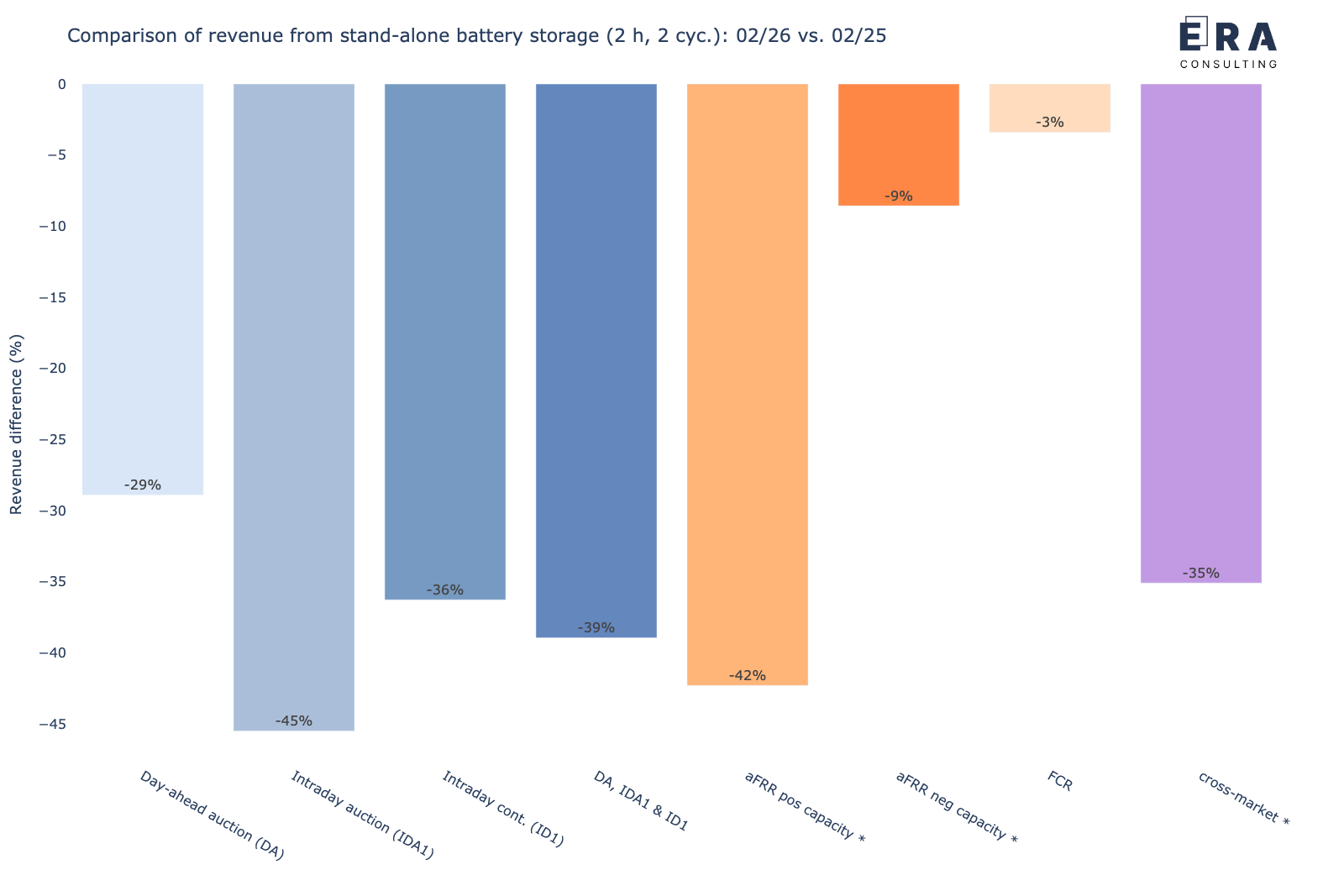 eränderung der Erlöspotenziale eines stand-alone Batteriespeichers in den verschiedenen Märkten für Februar 2026 vs. Februar 2025 [* durchschnittliche Leistungspreise]