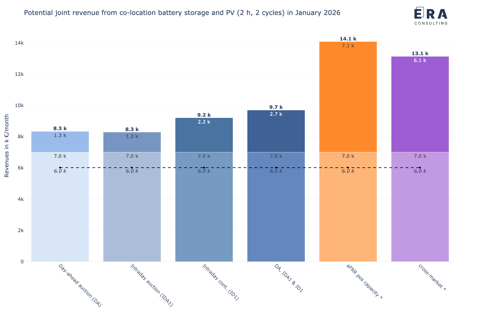 Berechnungsergebnisse zu den möglichen gemeinsamen Erlösen (backtesting) eines 1 MW/2 MWh co-location Batteriespeichers in Kombination mit einem 3 MW Solarpark an den deutschen Strommärkten im Januar 2026