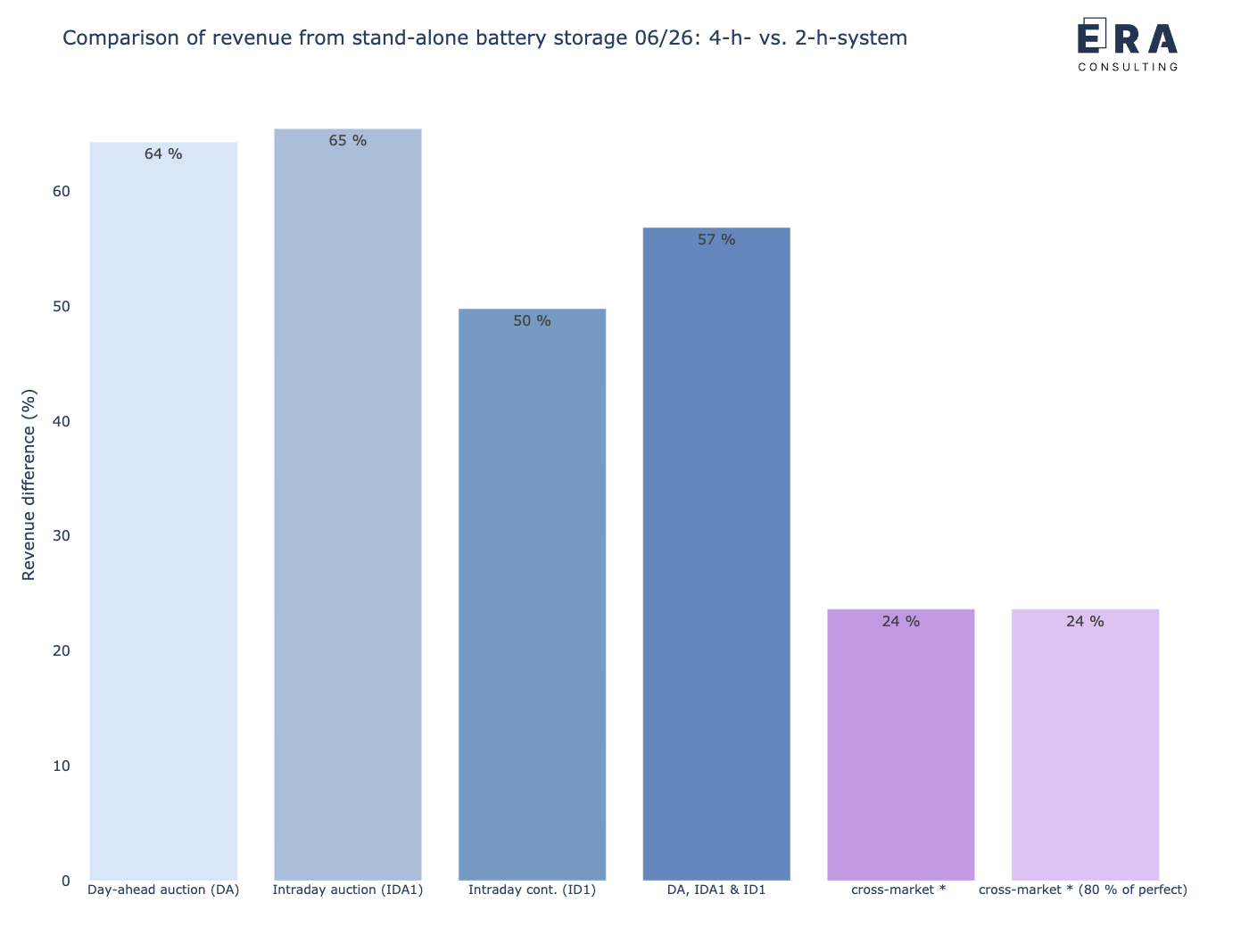 Vergleich der potenziellen Erlöse eines stand-alone Batteriespeichers mit einer 4-h-Auslegung vs. 2-h-Auslegung im Juni 2026 [* durchschnittliche Leistungspreise]