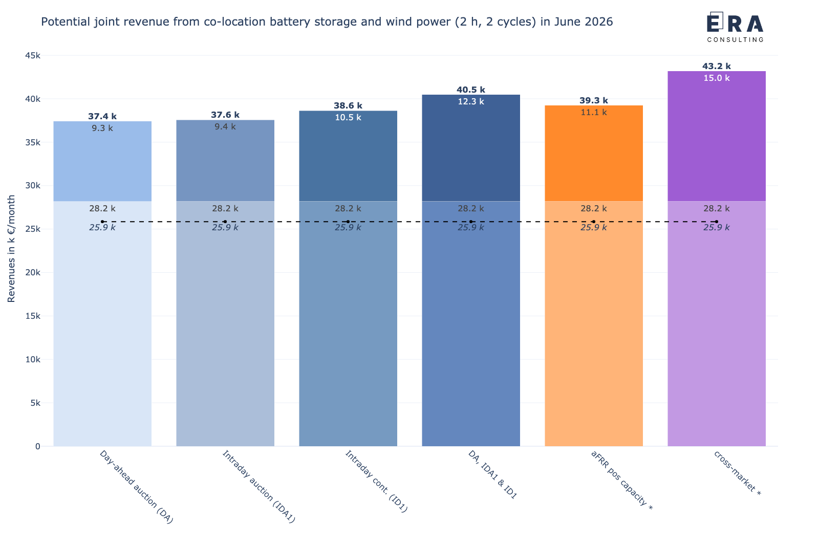 Berechnungsergebnisse zu den möglichen gemeinsamen Erlösen (backtesting) eines 1 MW/2 MWh co-location Batteriespeichers in Kombination mit einem 3 MW Windpark (nach InnAusV) an den deutschen Strommärkten im Juni 2026