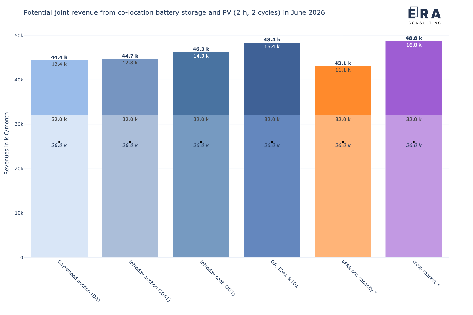 Berechnungsergebnisse zu den möglichen gemeinsamen Erlösen (backtesting) eines 1 MW/2 MWh co-location Batteriespeichers in Kombination mit einem 3 MW Solarpark an den deutschen Strommärkten im Juni 2026