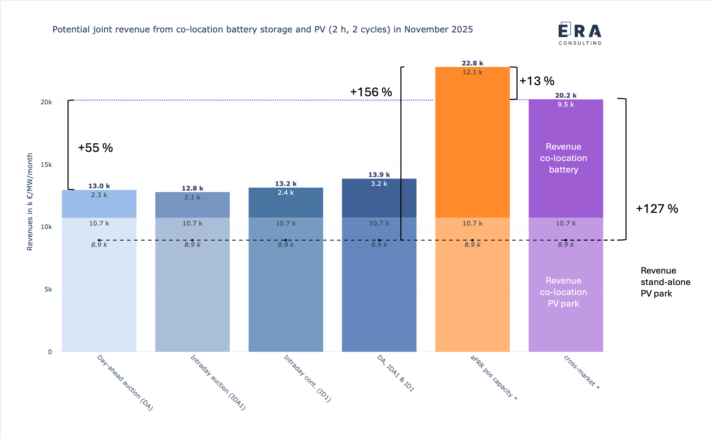 Berechnungsergebnisse zu den möglichen gemeinsamen Erlösen (backtesting) eines 1 MW/2 MWh co-location Batteriespeichers in Kombination mit einem 3 MW Solarpark an den deutschen Strommärkten im November 2025