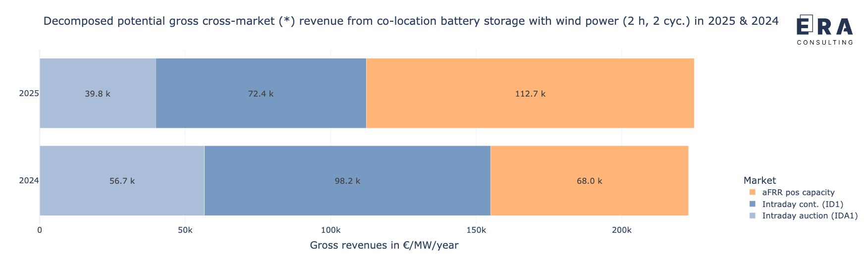 Potenzielle Bruttoerlöse des Speichers in co-location mit Windenergie durch die cross-market-Strategie, nach Einzelmärkten aufgelöst in 2025 und 2024 [* durchschnittliche aFRR-Leistungspreise]