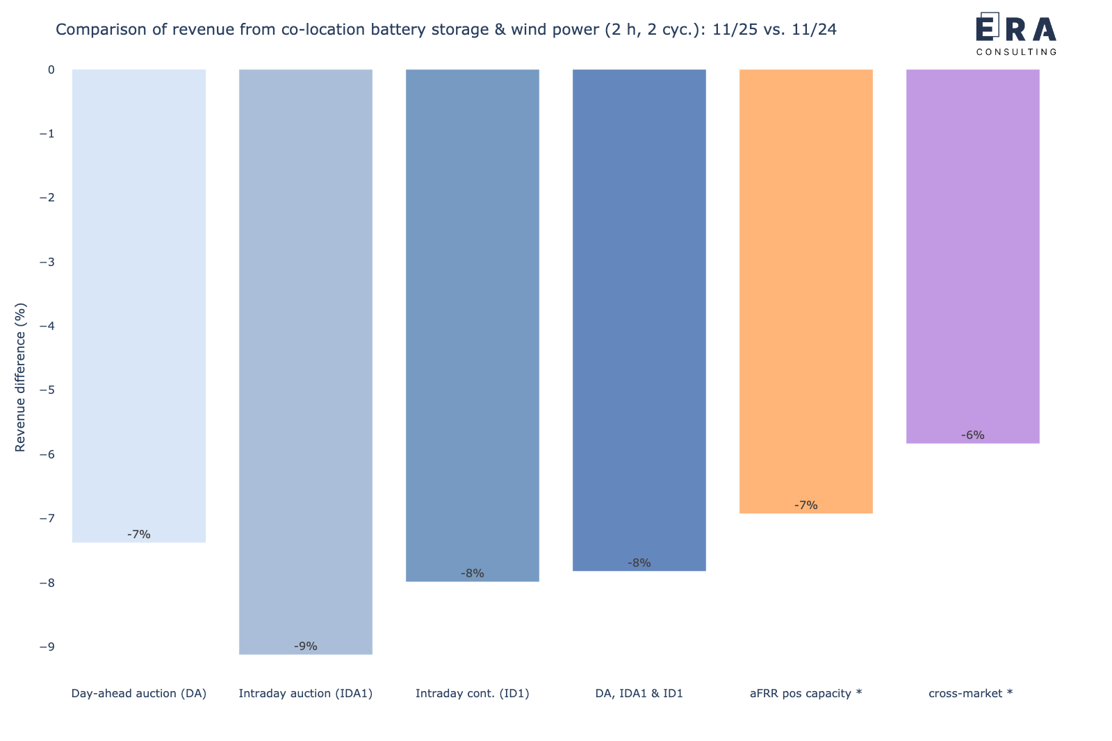 Veränderung der gemeinsamen Erlöspotenziale eines co-location Batteriespeichers mit Windpark in den verschiedenen Märkten für November 2025 vs. November 2024 [*: durchschnittliche Leistungspreise]