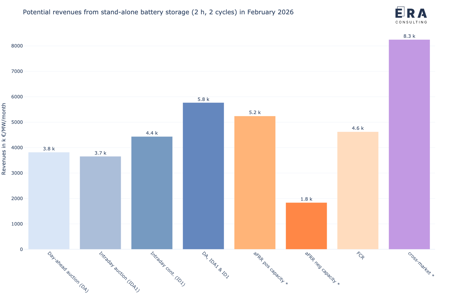 Berechnungsergebnisse zu den möglichen Erlösen (backtesting) eines 1 MW/2 MWh Batteriespeichers an den deutschen Strommärkten im Februar 2026