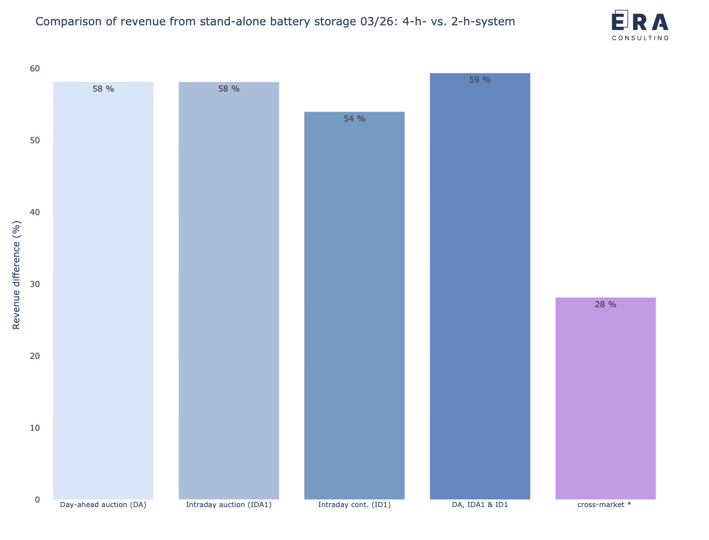 Vergleich der potenziellen Erlöse eines stand-alone Batteriespeichers mit einer 4-h-Auslegung vs. 2-h-Auslegung im März 2026 [* durchschnittliche Leistungspreise]