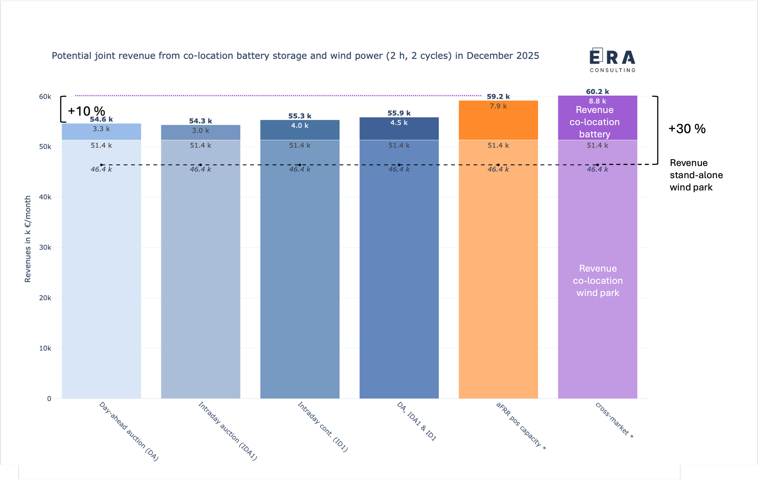 Berechnungsergebnisse zu den möglichen gemeinsamen Erlösen (backtesting) eines 1 MW/2 MWh co-location Batteriespeichers in Kombination mit einem 3 MW Windpark (nach InnAusV) an den deutschen Strommärkten im Dezember 2025