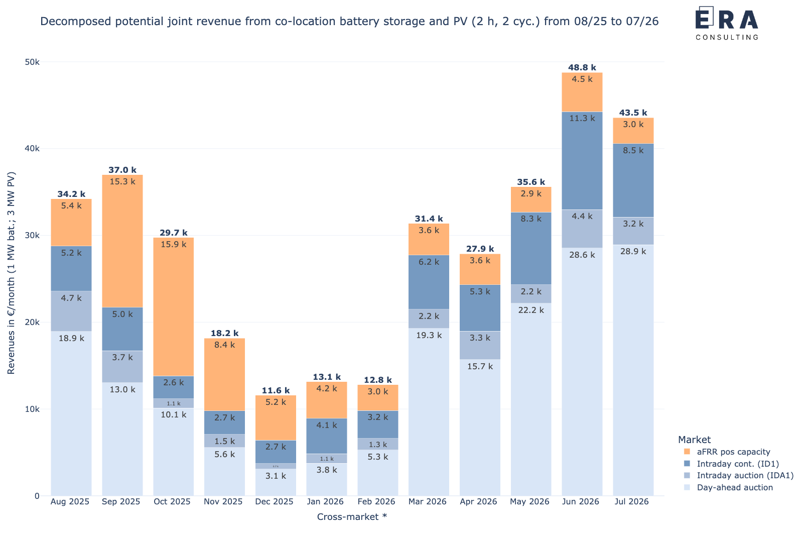 Potenzielle gemeinsame monatliche Erlöse des Speichers in co-location mit PV durch die cross-market-Strategie von August 2025 bis Juli 2026, nach Einzelmärkten aufgelöst [*: durchschnittliche aFRR-Leistungspreise]