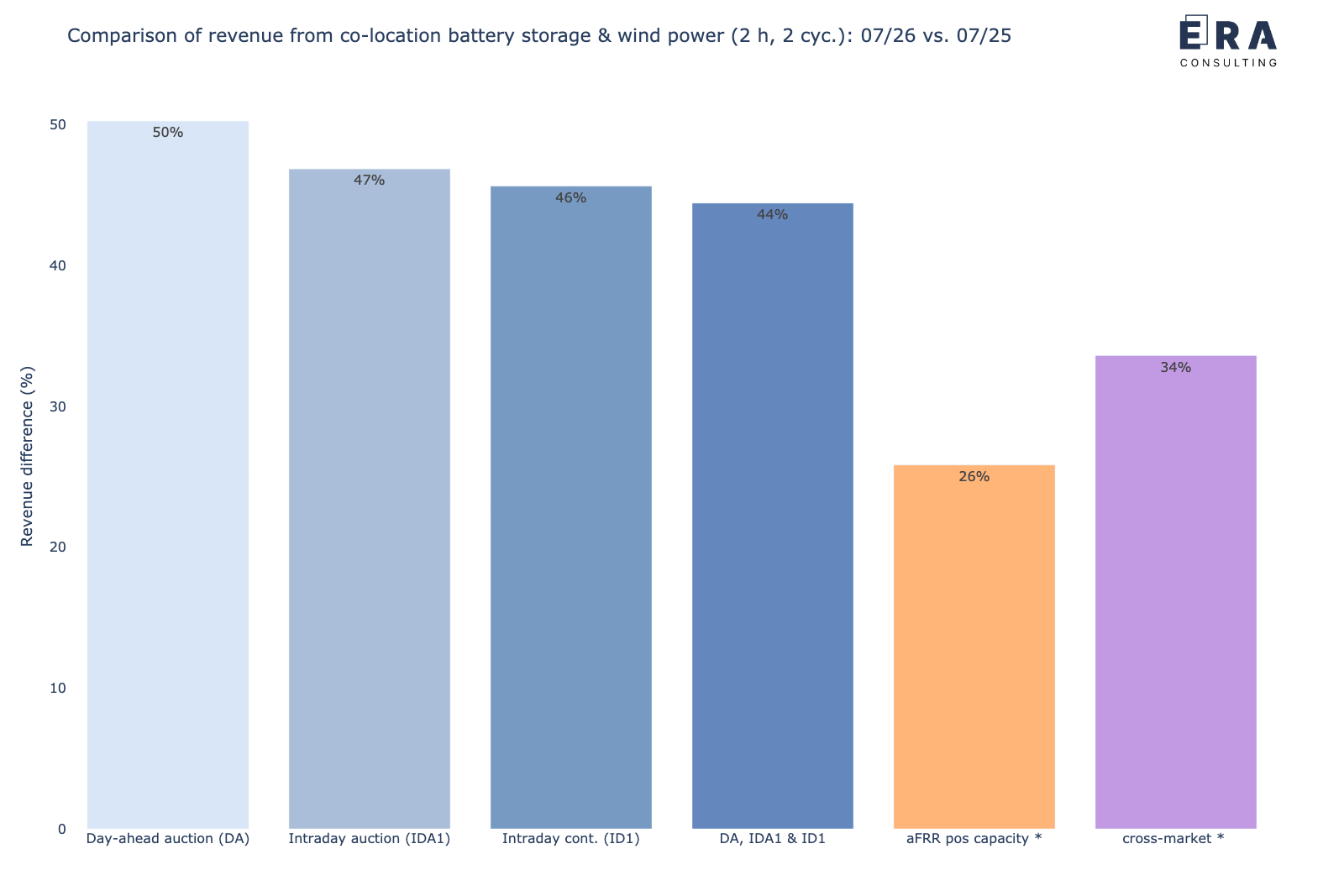 Veränderung der gemeinsamen Erlöspotenziale eines co-location Batteriespeichers mit Windpark in den verschiedenen Märkten für Juli 2026 vs. Juli 2025 [*: durchschnittliche Leistungspreise]