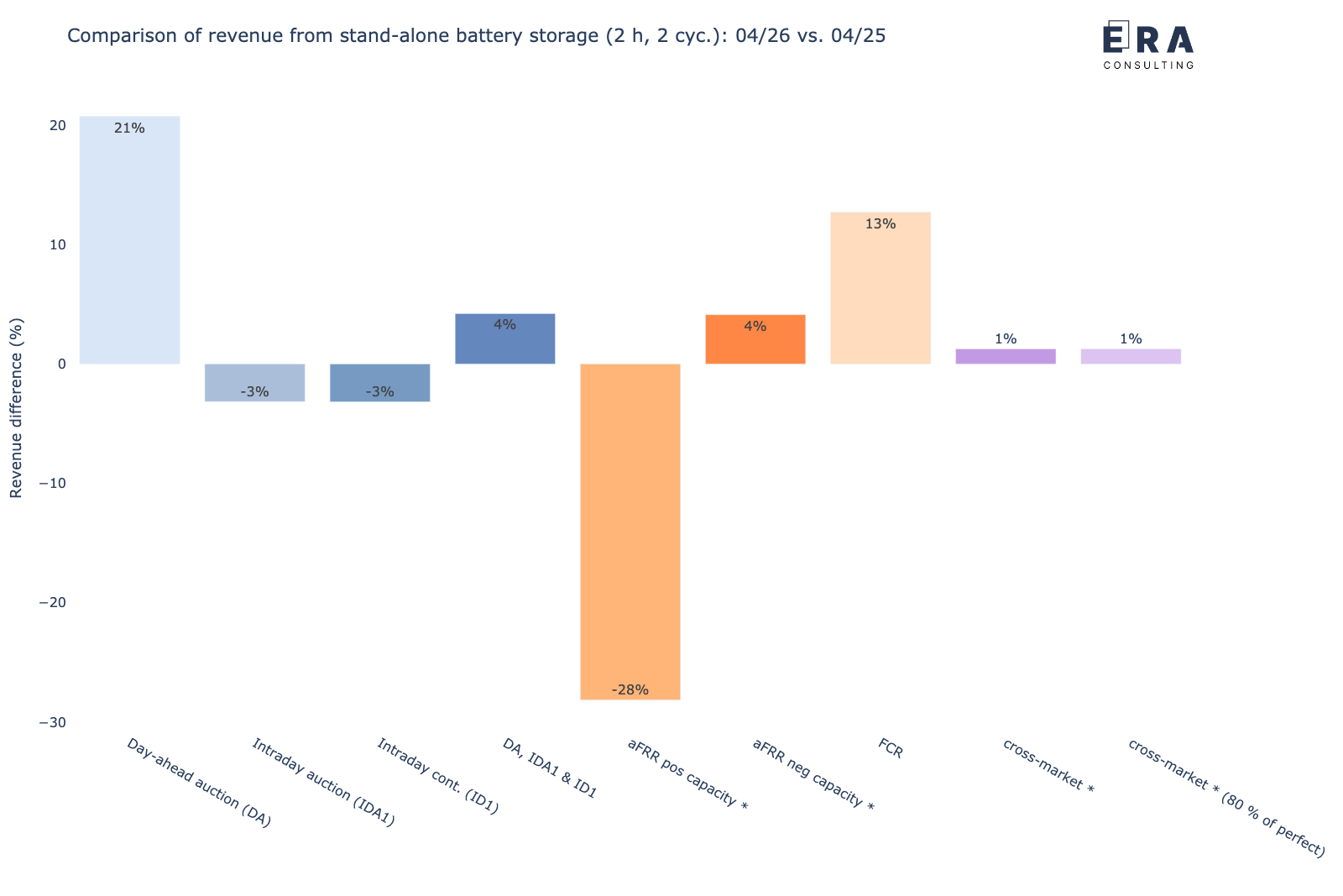 Veränderung der Erlöspotenziale eines stand-alone Batteriespeichers in den verschiedenen Märkten für April 2026 vs. April 2025 [* durchschnittliche Leistungspreise]