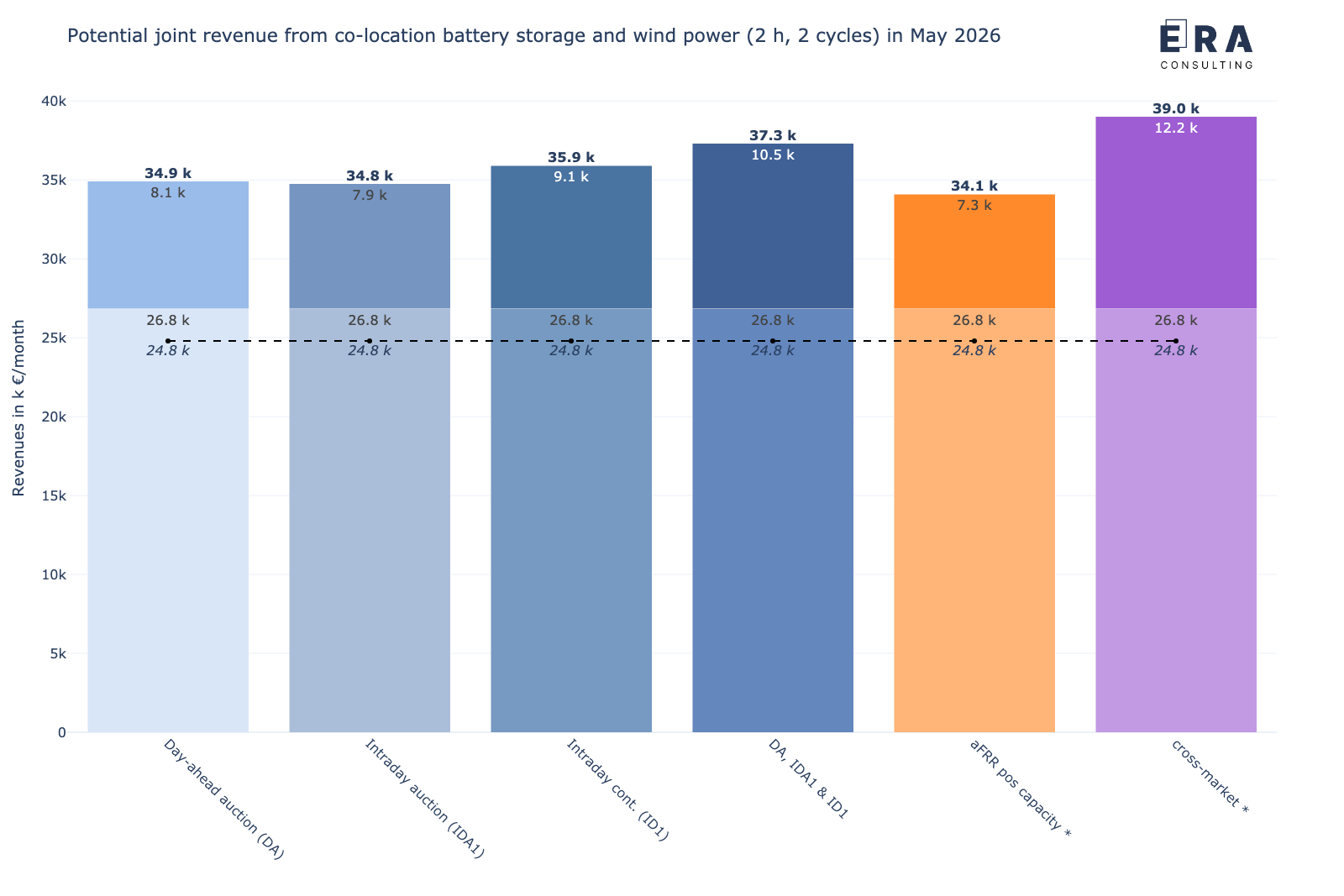 Berechnungsergebnisse zu den möglichen gemeinsamen Erlösen (backtesting) eines 1 MW/2 MWh co-location Batteriespeichers in Kombination mit einem 3 MW Windpark (nach InnAusV) an den deutschen Strommärkten im Mai 2026