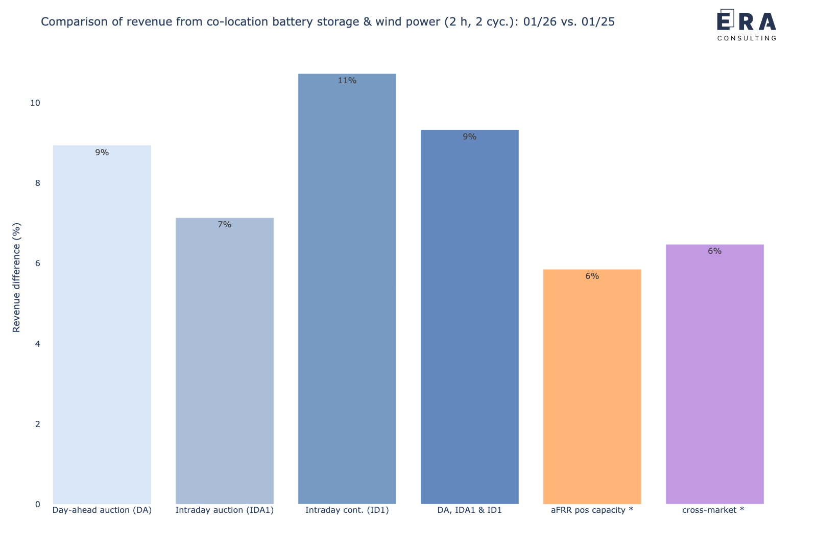 Veränderung der gemeinsamen Erlöspotenziale eines co-location Batteriespeichers mit Windpark in den verschiedenen Märkten für Januar 2026 vs. Januar 2025 [*: durchschnittliche Leistungspreise]