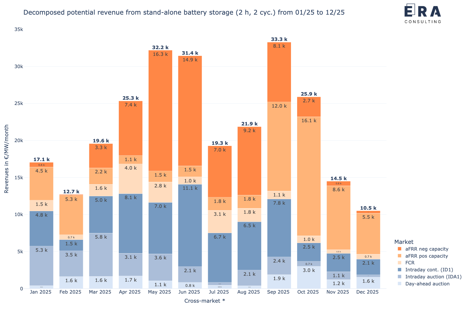 Potenzielle Erlöse der cross-market-Strategie in den einzelnen Monaten von 2025, nach Einzelmärkten aufgelöst [*: durchschnittliche aFRR-Leistungspreise]