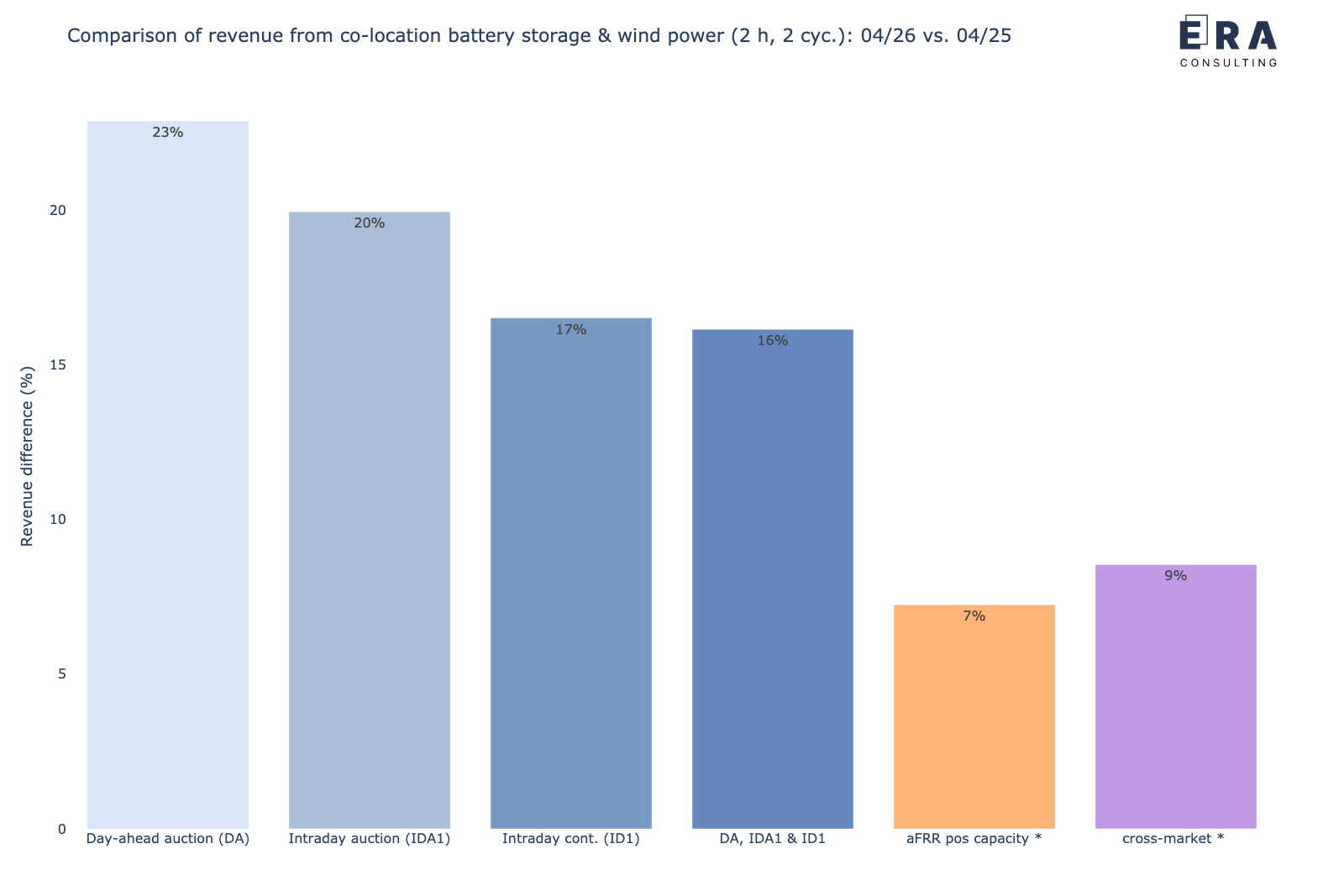 Veränderung der gemeinsamen Erlöspotenziale eines co-location Batteriespeichers mit Windpark in den verschiedenen Märkten für April 2026 vs. April 2025 [*: durchschnittliche Leistungspreise]