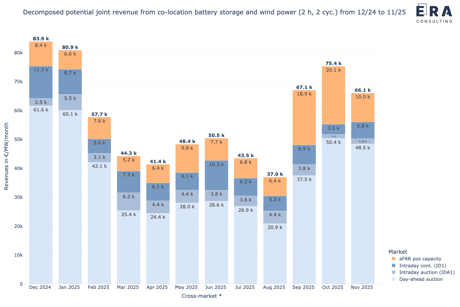 Potenzielle gemeinsame monatliche Erlöse des Speichers in co-location mit Windenergie durch die cross-market-Strategie von Dezember 2024 bis November 2025, nach Einzelmärkten aufgelöst [*: durchschnittliche aFRR-Leistungspreise]