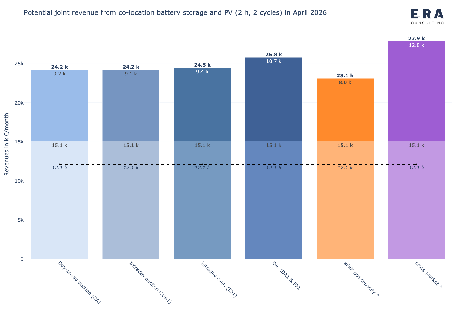 Berechnungsergebnisse zu den möglichen gemeinsamen Erlösen (backtesting) eines 1 MW/2 MWh co-location Batteriespeichers in Kombination mit einem 3 MW Solarpark an den deutschen Strommärkten im April 2026
