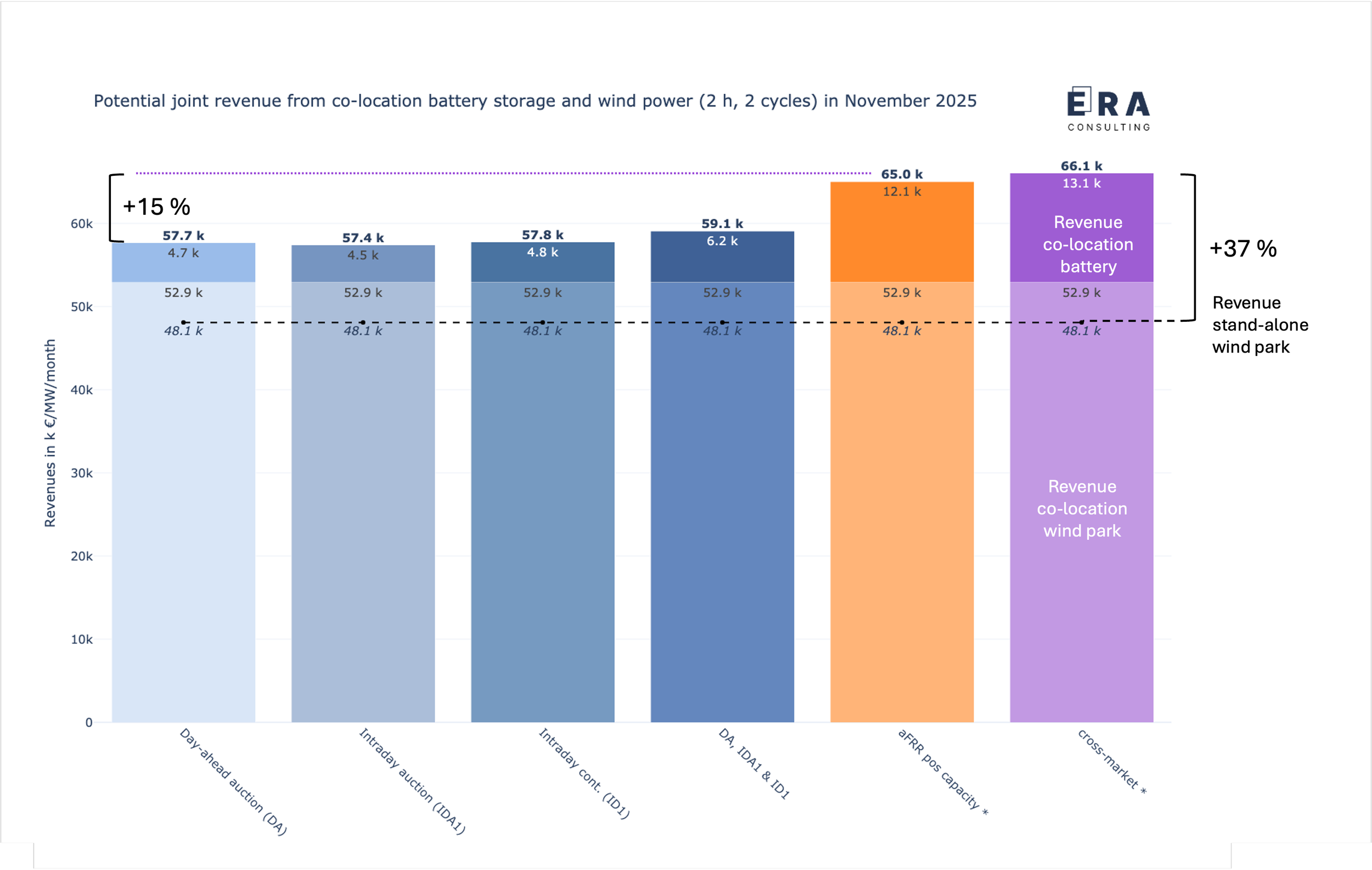 Berechnungsergebnisse zu den möglichen gemeinsamen Erlösen (backtesting) eines 1 MW/2 MWh co-location Batteriespeichers in Kombination mit einem 3 MW Windpark (nach InnAusV) an den deutschen Strommärkten im November 2025