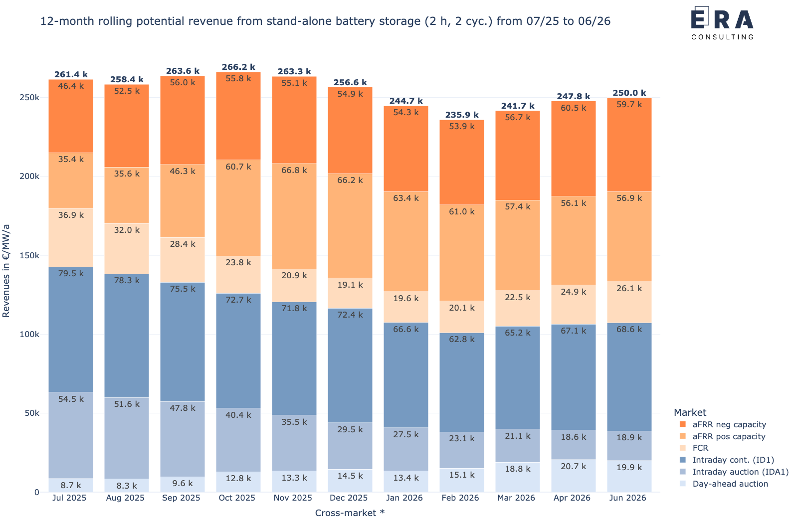 Rollierende potenzielle Erlöse der cross-market Strategie über jeweils 12 Monate von Juli 2025 bis Juni 2026, nach Einzelmärkten aufgelöst [* durchschnittliche aFRR-Leistungspreise]