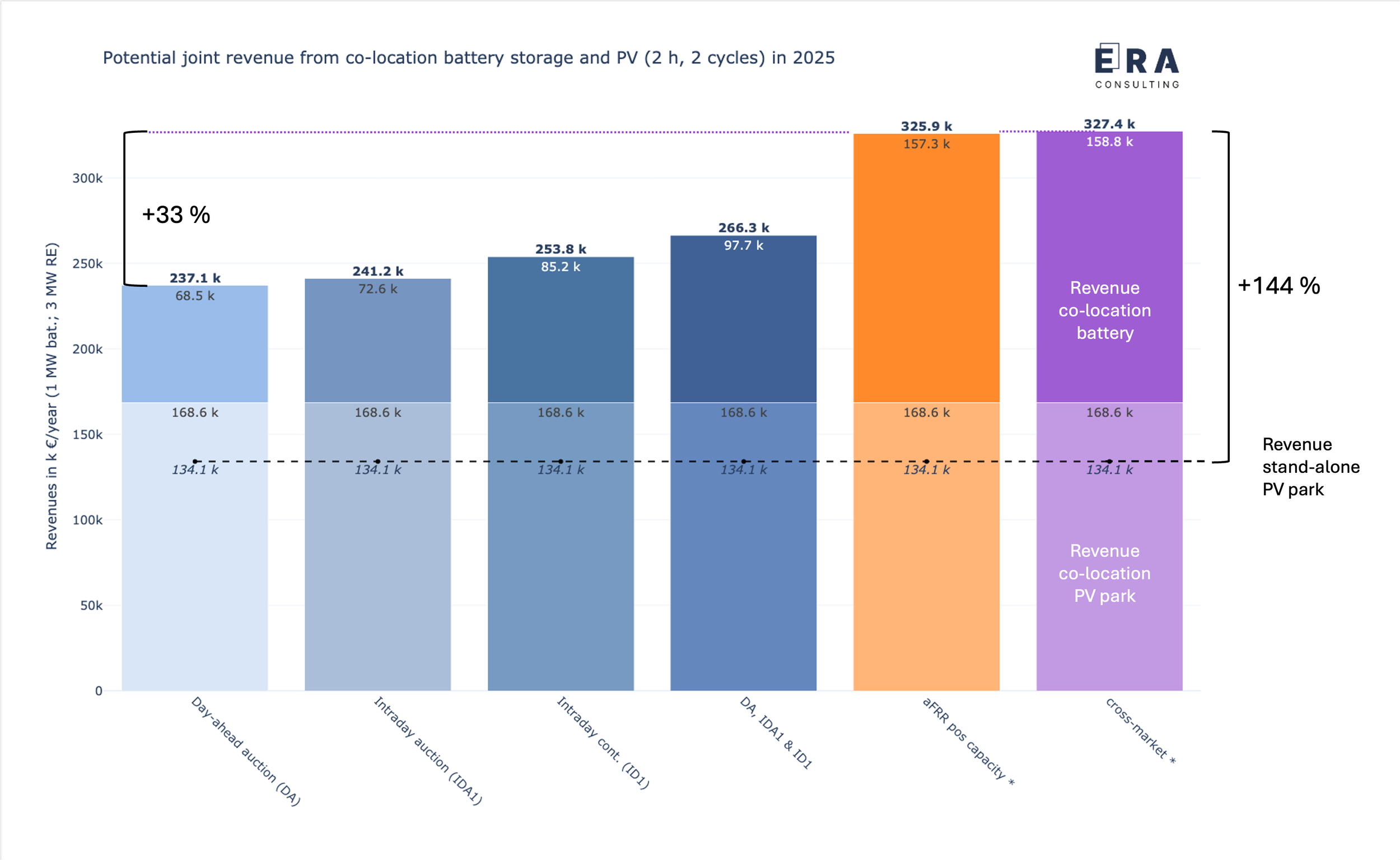 Berechnungsergebnisse zu den möglichen gemeinsamen Erlösen (backtesting) eines 1 MW/2 MWh co-location Batteriespeichers in Kombination mit einem 3 MW PV-Park (nach InnAusV) an den deutschen Strommärkten in 2025