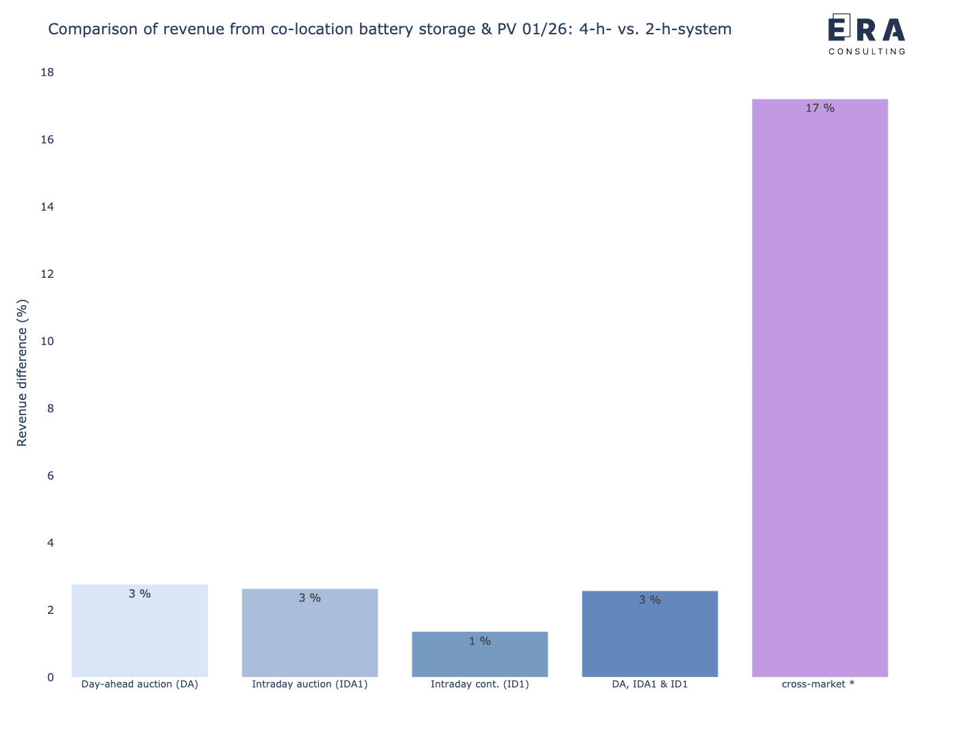 Vergleich der potenziellen gemeinsamen Erlöse eines co-location Batteriespeichers in Kombination mit einem PV-Park mit einer 4-h-Auslegung vs. 2-h-Auslegung im Januar 2026 [* durchschnittliche Leistungspreise]