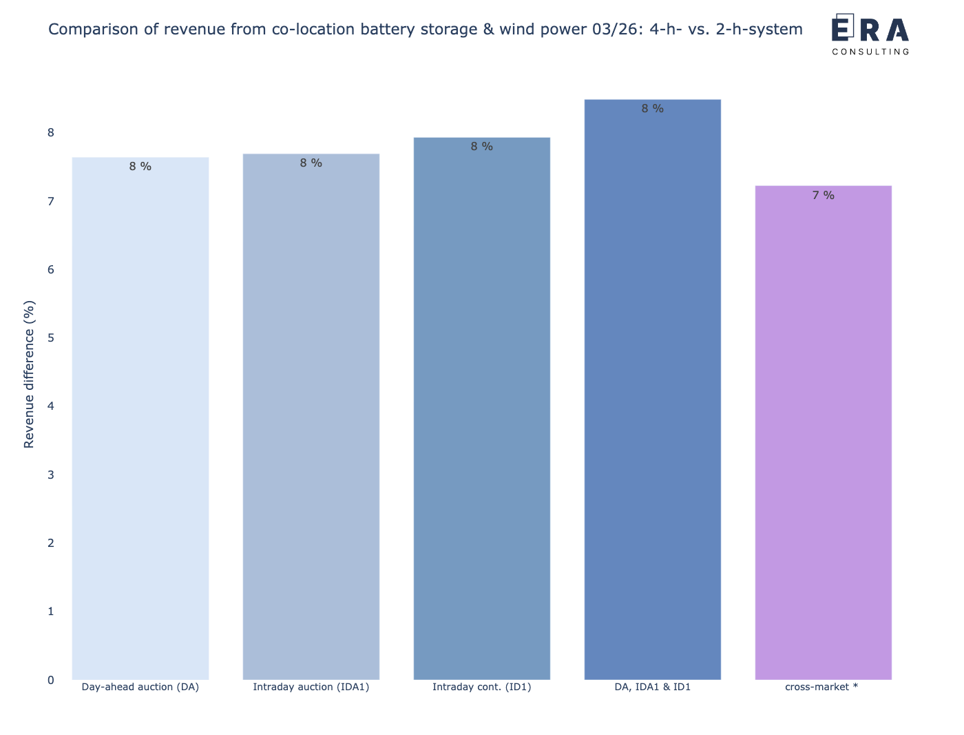 Vergleich der potenziellen gemeinsamen Erlöse eines co-location Batteriespeichers und eines Windparks mit einer 4-h-Auslegung vs. 2-h-Auslegung im März 2026 [*: durchschnittliche Leistungspreise]
