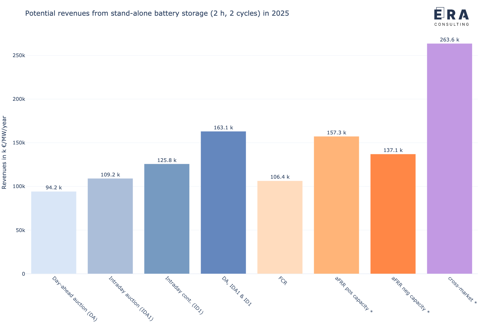 Berechnungsergebnisse zu den möglichen Erlösen (backtesting) eines 1 MW/2 MWh Batteriespeichers an den deutschen Strommärkten in 2025