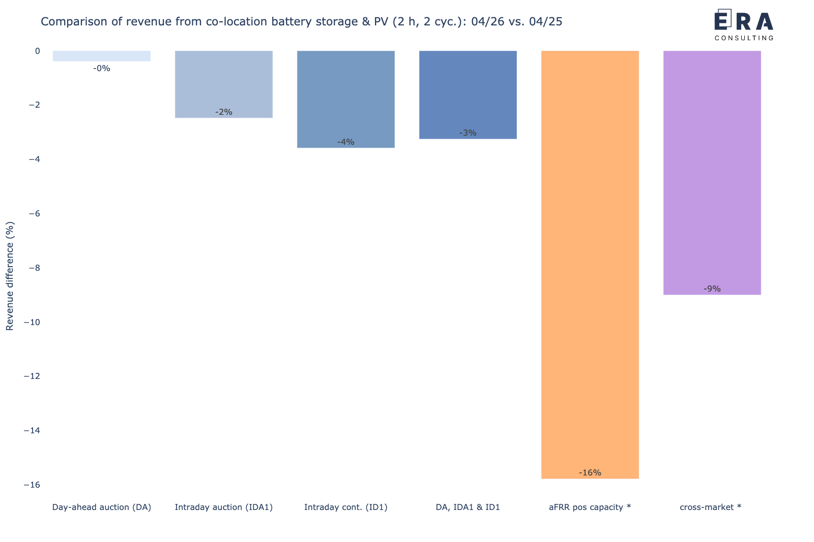 Veränderung der gemeinsamen Erlöspotenziale eines co-location Batteriespeichers mit einem PV-Park in den verschiedenen Märkten für April 2026 vs. April 2025 [*: durchschnittliche Leistungspreise]