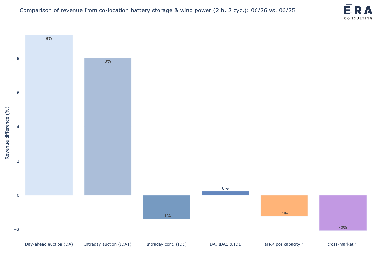 Veränderung der gemeinsamen Erlöspotenziale eines co-location Batteriespeichers mit Windpark in den verschiedenen Märkten für Juni 2026 vs. Juni 2025 [*: durchschnittliche Leistungspreise]