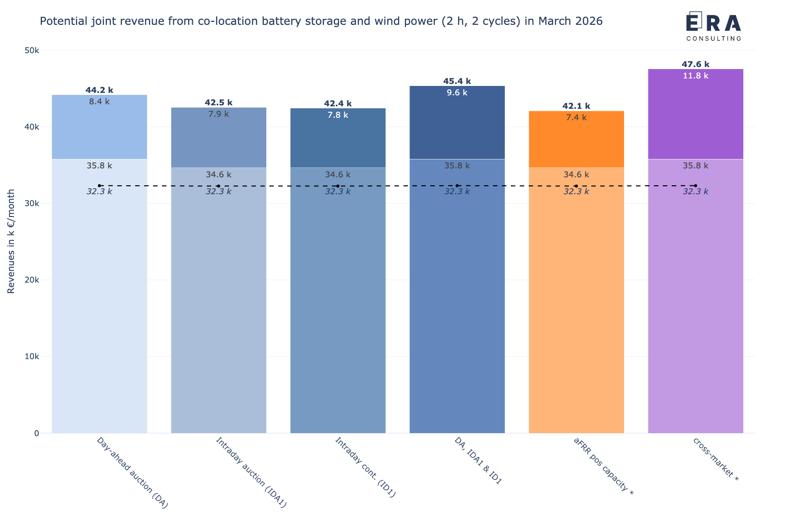 Berechnungsergebnisse zu den möglichen gemeinsamen Erlösen (backtesting) eines 1 MW/2 MWh co-location Batteriespeichers in Kombination mit einem 3 MW Windpark (nach InnAusV) an den deutschen Strommärkten im März 2026