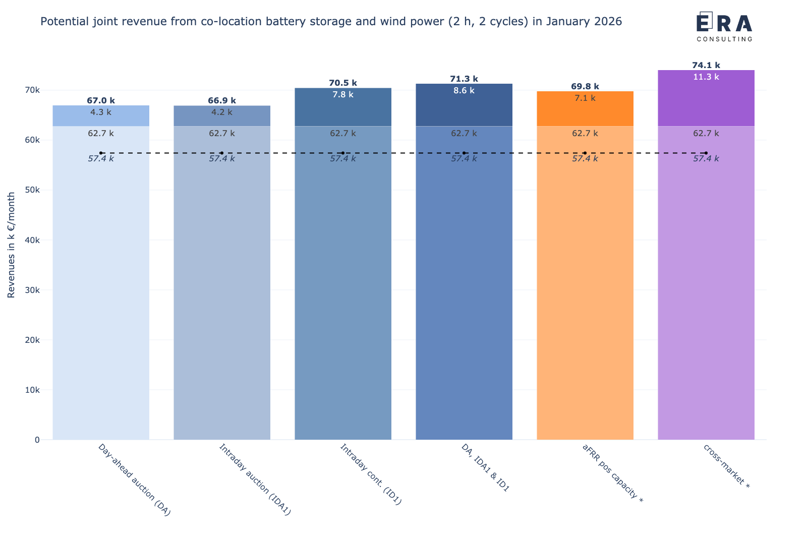 Berechnungsergebnisse zu den möglichen gemeinsamen Erlösen (backtesting) eines 1 MW/2 MWh co-location Batteriespeichers in Kombination mit einem 3 MW Windpark (nach InnAusV) an den deutschen Strommärkten im Januar 2026