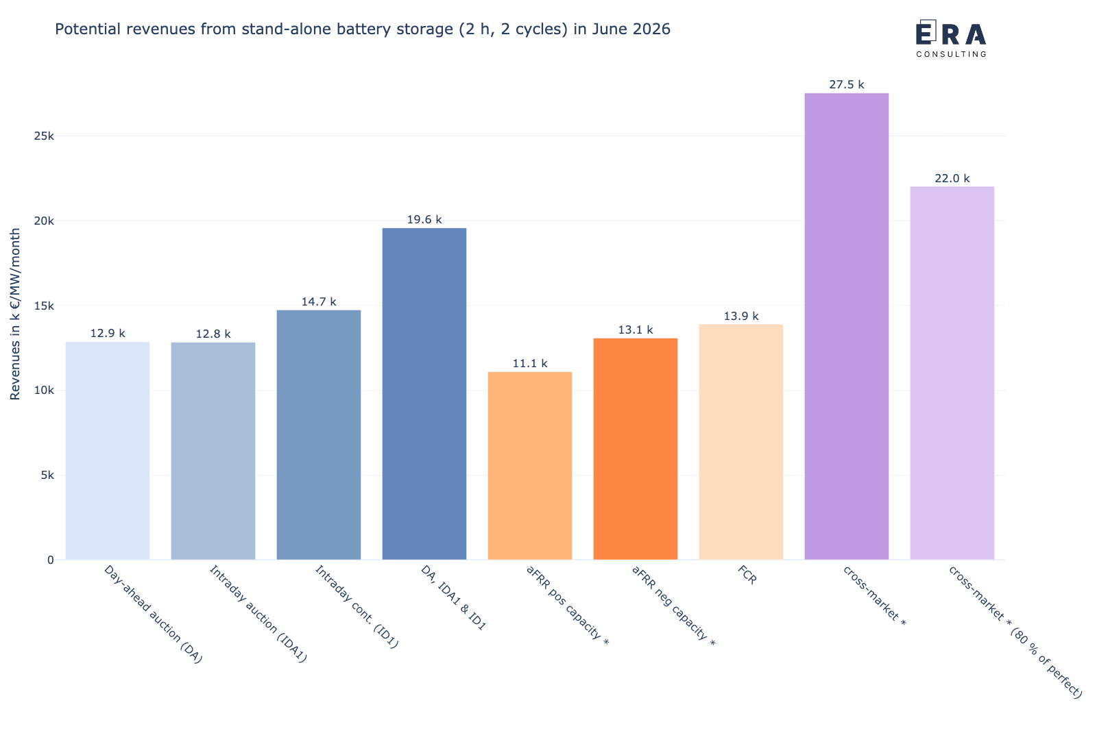 Berechnungsergebnisse zu den möglichen Erlösen (backtesting) eines 1 MW/2 MWh Batteriespeichers an den deutschen Strommärkten im Juni 2026