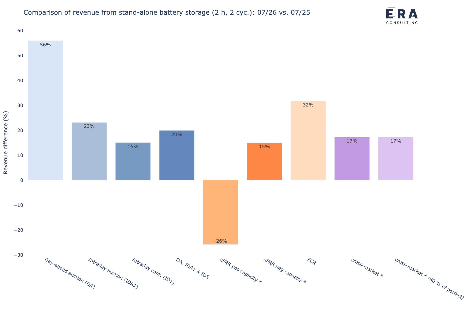 Veränderung der Erlöspotenziale eines stand-alone Batteriespeichers in den verschiedenen Märkten für Juli 2026 vs. Juli 2025 [* durchschnittliche Leistungspreise]