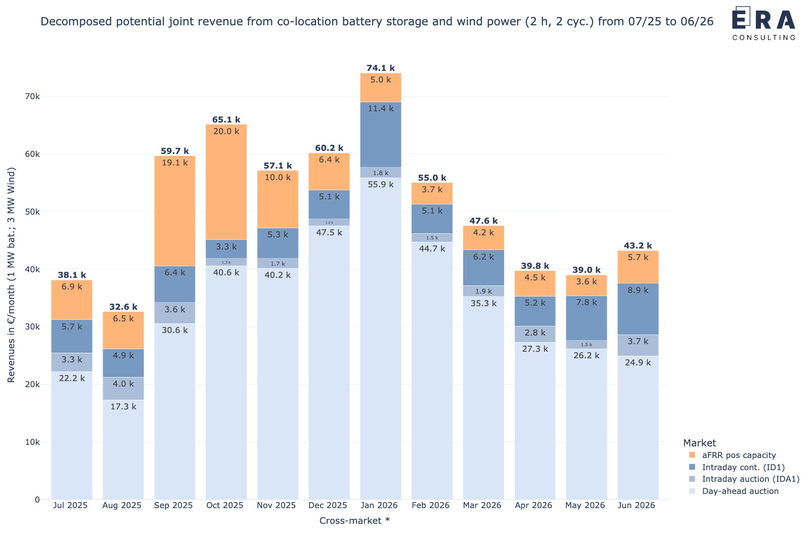 Potenzielle gemeinsame monatliche Erlöse des Speichers in co-location mit Windenergie durch die cross-market-Strategie von Juli 2025 bis Juni 2026, nach Einzelmärkten aufgelöst [*: durchschnittliche aFRR-Leistungspreise]