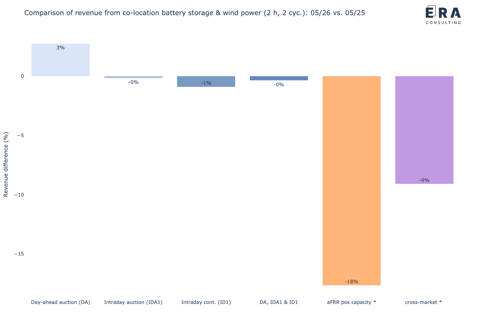 Veränderung der gemeinsamen Erlöspotenziale eines co-location Batteriespeichers mit Windpark in den verschiedenen Märkten für Mai 2026 vs. Mai 2025 [*: durchschnittliche Leistungspreise]