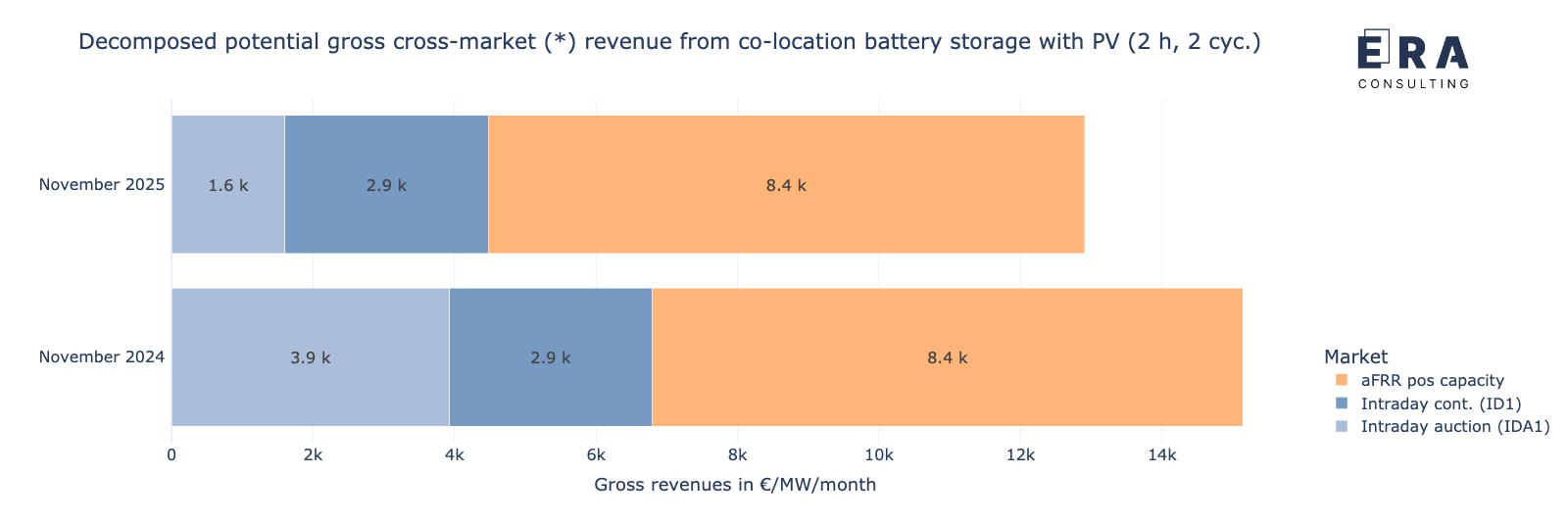 Potenzielle Bruttoerlöse des Speichers in co-location mit PV-Anlage durch die cross-market-Strategie im November 2025 und November 2024, nach Einzelmärkten aufgelöst [* durchschnittliche aFRR-Leistungspreise]