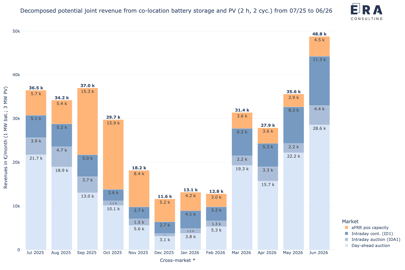 Potenzielle gemeinsame monatliche Erlöse des Speichers in co-location mit PV durch die cross-market-Strategie von Juli 2025 bis Juni 2026, nach Einzelmärkten aufgelöst [*: durchschnittliche aFRR-Leistungspreise]