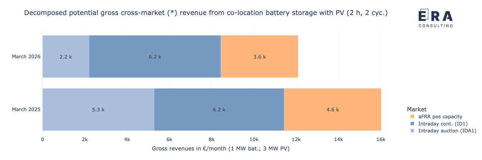 Potenzielle Bruttoerlöse des Speichers in co-location mit PV-Anlage durch die cross-market-Strategie im März 2026 vs. März 2025, nach Einzelmärkten aufgelöst [* durchschnittliche aFRR-Leistungspreise]