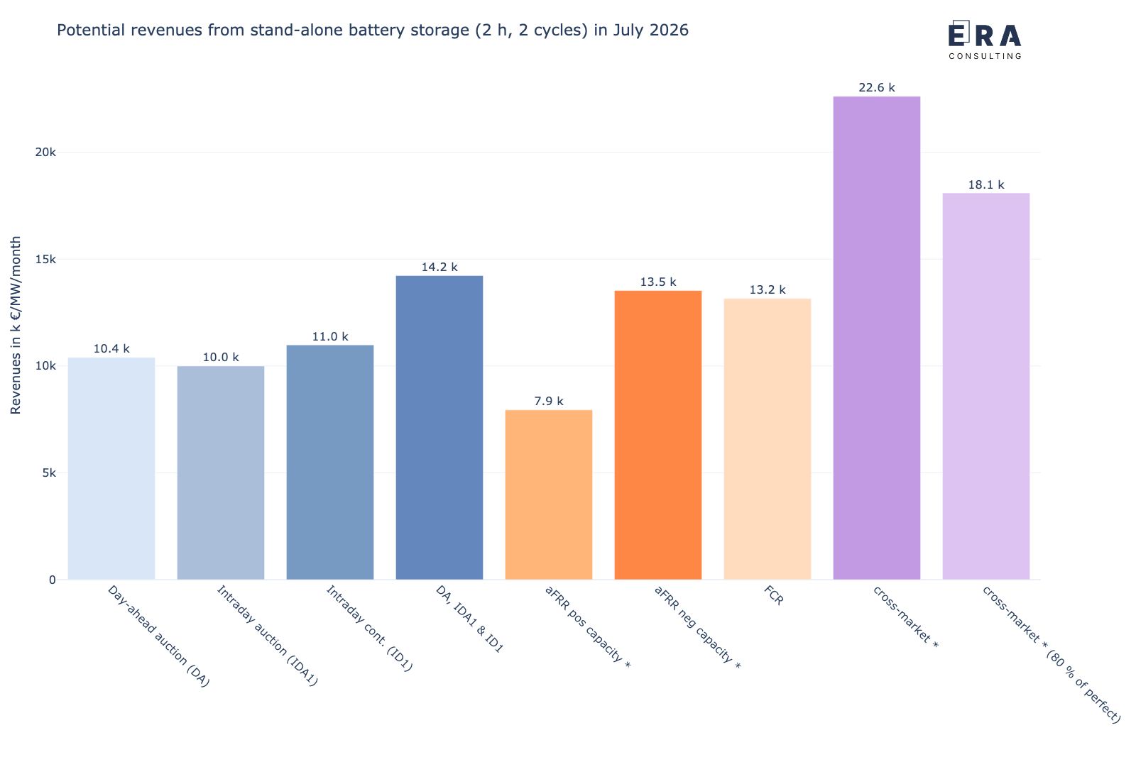 Berechnungsergebnisse zu den möglichen Erlösen (backtesting) eines 1 MW/2 MWh Batteriespeichers an den deutschen Strommärkten im Juli 2026