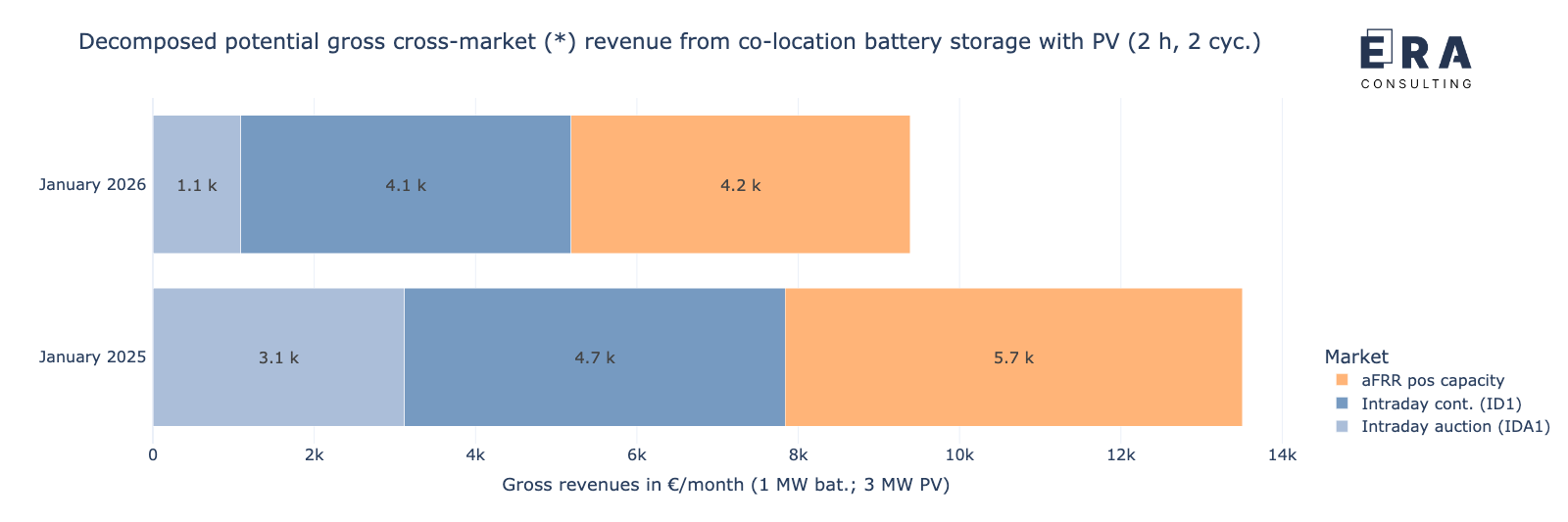 Potenzielle Bruttoerlöse des Speichers in co-location mit PV-Anlage durch die cross-market-Strategie im Januar 2026 vs. Januar 2025, nach Einzelmärkten aufgelöst [* durchschnittliche aFRR-Leistungspreise]