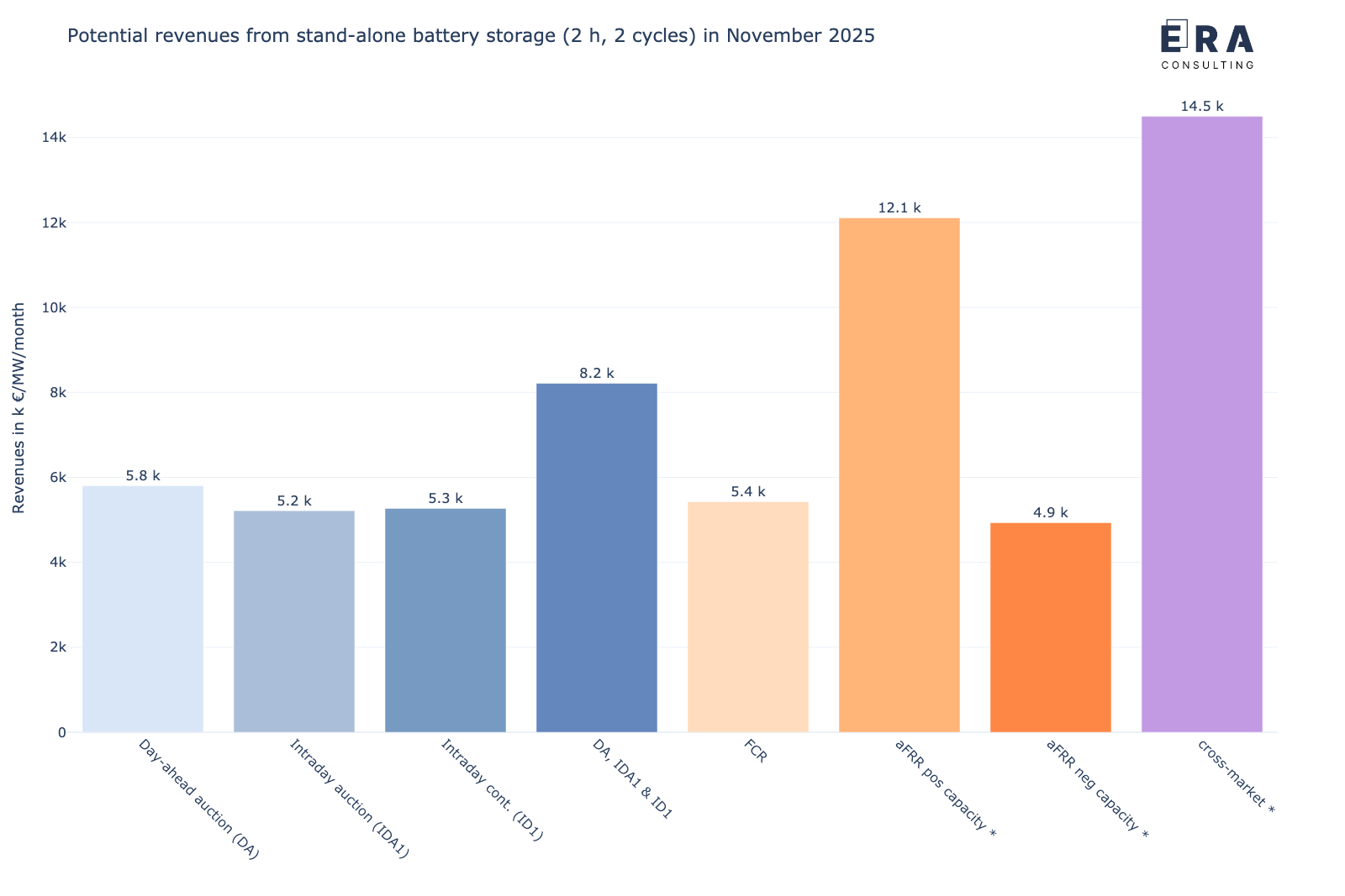 Berechnungsergebnisse zu den möglichen Erlösen (backtesting) eines 1 MW/2 MWh Batteriespeichers an den deutschen Strommärkten im November 2025
