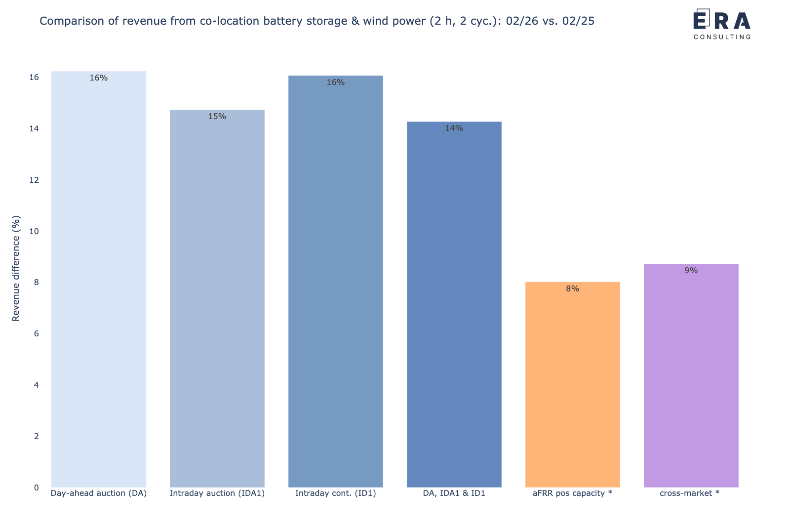 Veränderung der gemeinsamen Erlöspotenziale eines co-location Batteriespeichers mit Windpark in den verschiedenen Märkten für Februar 2026 vs. Februar 2025 [*: durchschnittliche Leistungspreise]
