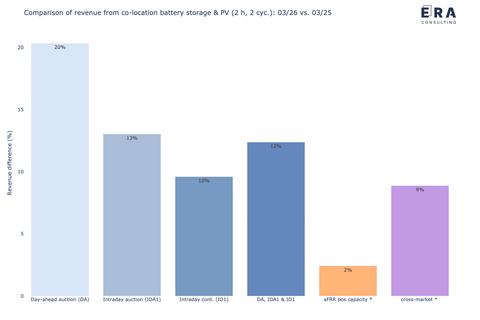 Veränderung der gemeinsamen Erlöspotenziale eines co-location Batteriespeichers mit einem PV-Park in den verschiedenen Märkten für März 2026 vs. März 2025 [*: durchschnittliche Leistungspreise]