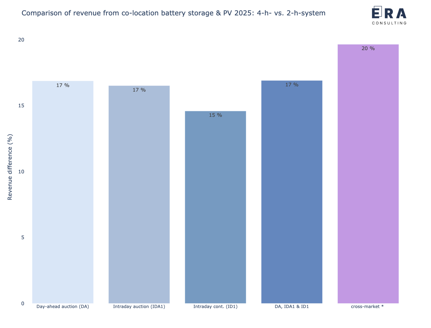 Vergleich der potenziellen gemeinsamen Erlöse eines co-location Batteriespeichers in Kombination mit einem PV-Park mit einer 2-h-Auslegung vs. 4-h-Auslegung in 2025 [* durchschnittliche Leistungspreise]
