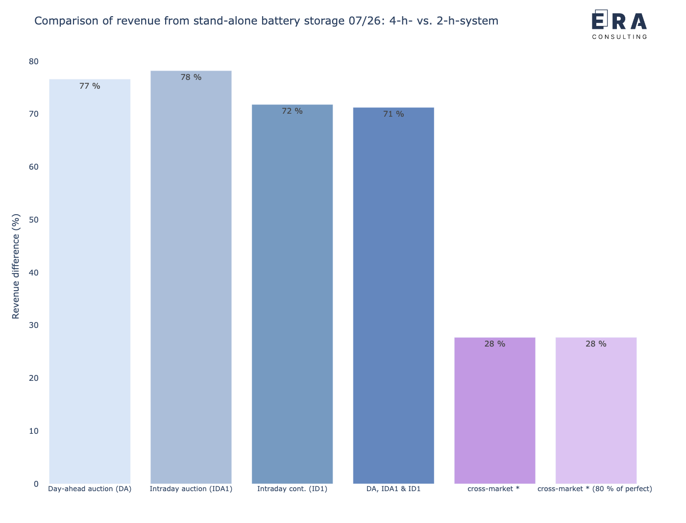 Vergleich der potenziellen Erlöse eines stand-alone Batteriespeichers mit einer 4-h-Auslegung vs. 2-h-Auslegung im Juli 2026 [* durchschnittliche Leistungspreise]
