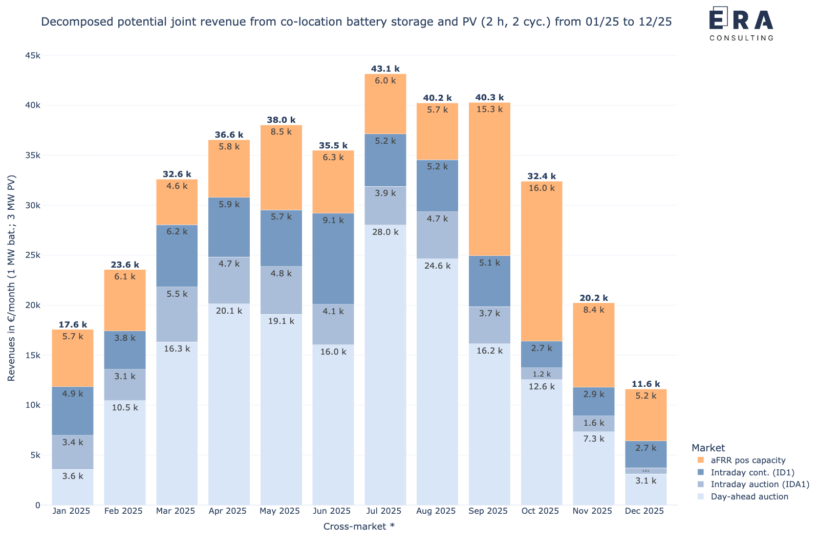 Potenzielle Erlöse der Anlagenkombination eines Batteriespeichers mit einem PV-Park durch die cross-market-Strategie, nach Einzelmärkten aufgelöst in den einzelnen Monaten in 2025 [* durchschnittliche aFRR-Leistungspreise]
