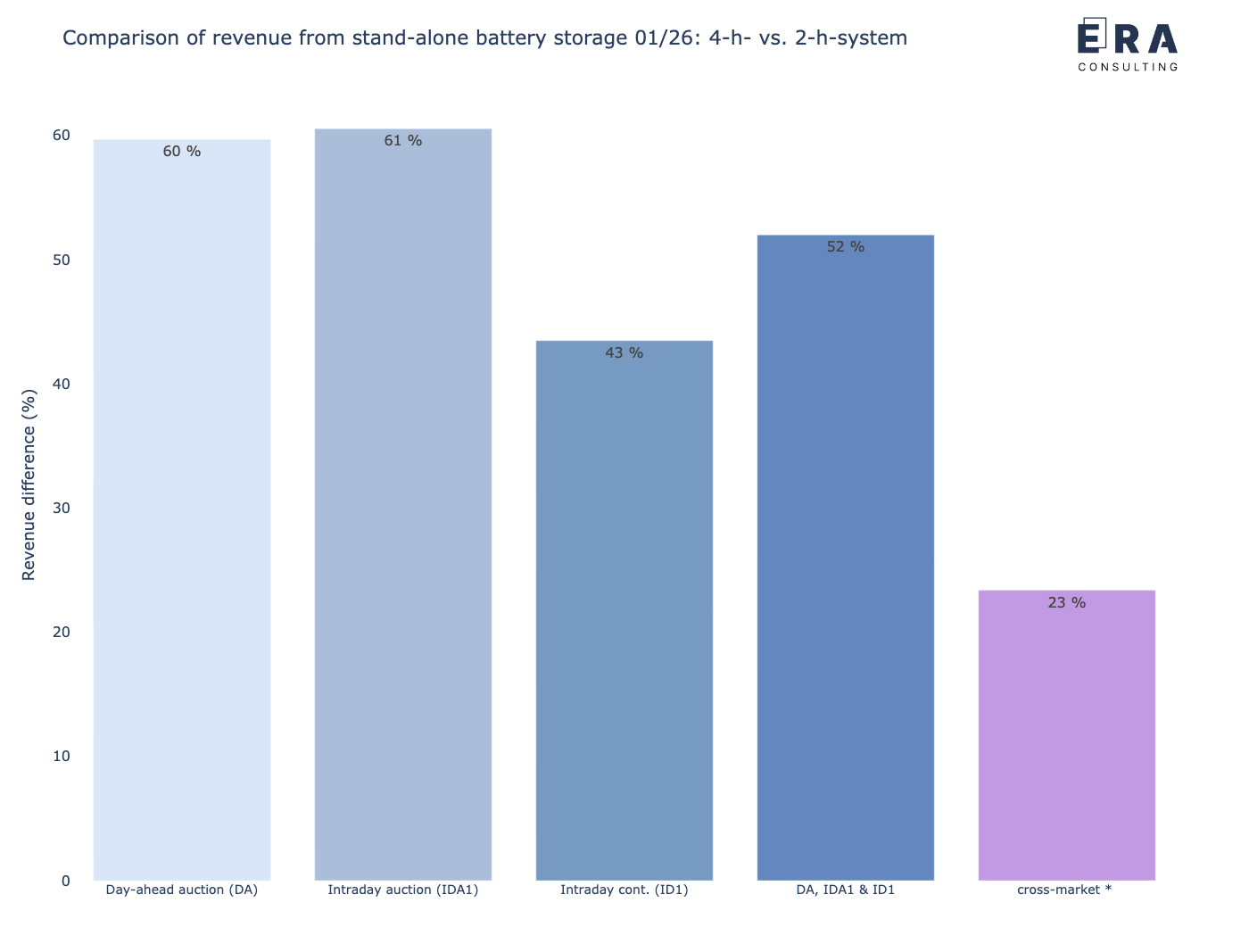 Vergleich der potenziellen Erlöse eines stand-alone Batteriespeichers mit einer 4-h-Auslegung vs. 2-h-Auslegung im Januar 2026 [* durchschnittliche Leistungspreise]
