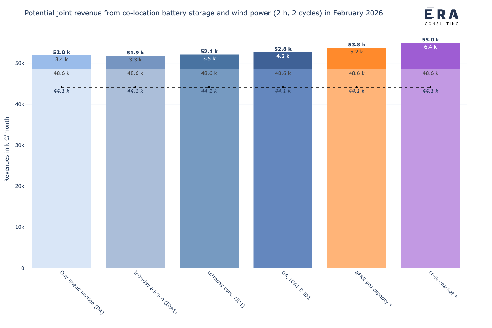 Berechnungsergebnisse zu den möglichen gemeinsamen Erlösen (backtesting) eines 1 MW/2 MWh co-location Batteriespeichers in Kombination mit einem 3 MW Windpark (nach InnAusV) an den deutschen Strommärkten im Februar 2026