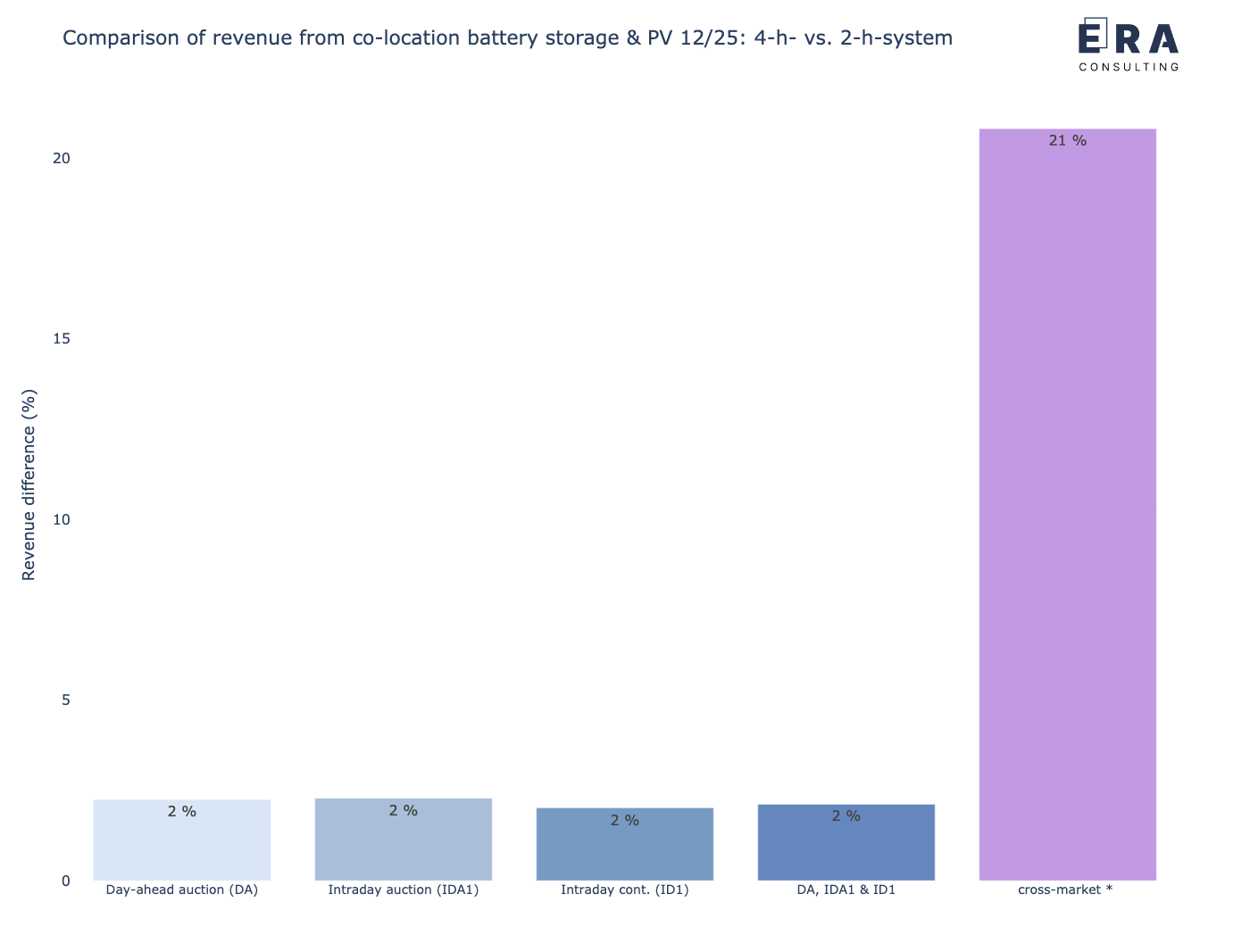 Vergleich der potenziellen gemeinsamen Erlöse eines co-location Batteriespeichers in Kombination mit einem PV-Park mit einer 4-h-Auslegung vs. 2-h-Auslegung im Dezember 2025 [* durchschnittliche Leistungspreise]