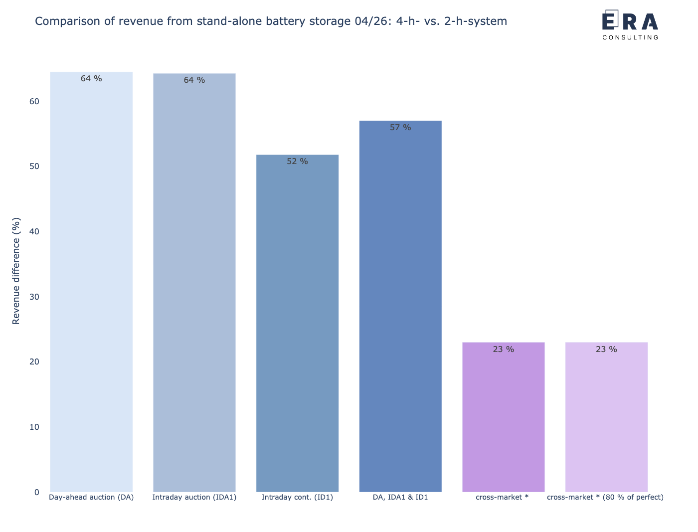 Vergleich der potenziellen Erlöse eines stand-alone Batteriespeichers mit einer 4-h-Auslegung vs. 2-h-Auslegung im April 2026 [* durchschnittliche Leistungspreise]