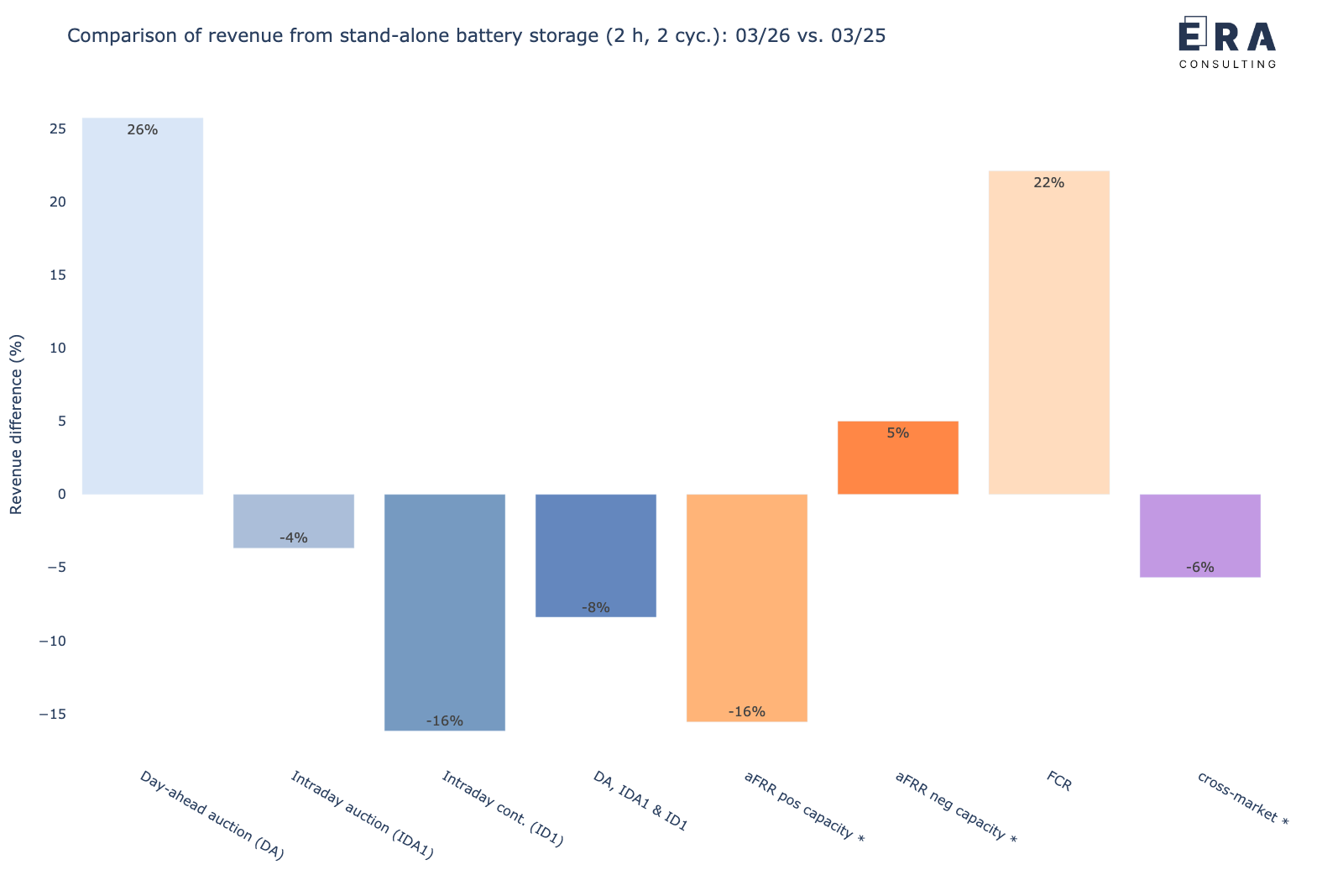 Veränderung der Erlöspotenziale eines stand-alone Batteriespeichers in den verschiedenen Märkten für März 2026 vs. März 2025 [* durchschnittliche Leistungspreise]
